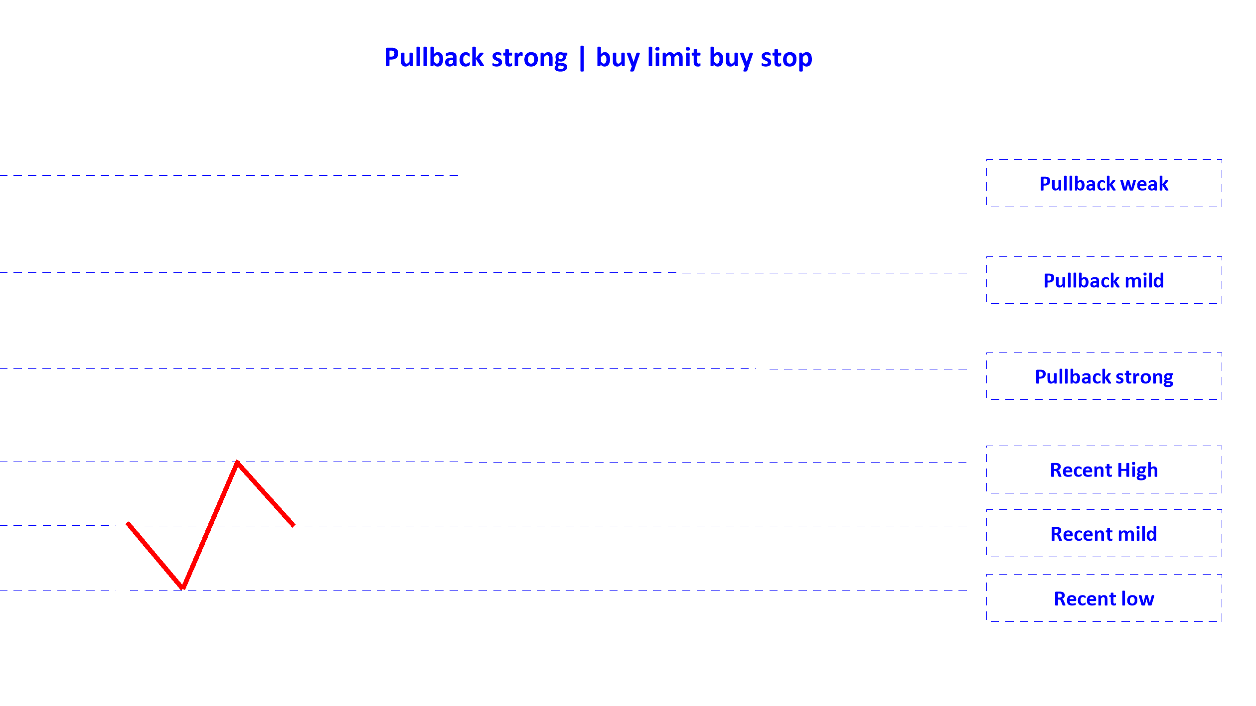 pullback strong buy limit buy stop en